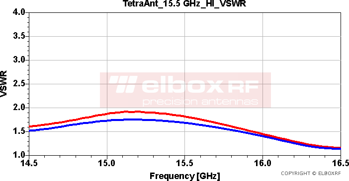 TetraAnt 15.5 GHz High Isolation - VSWR