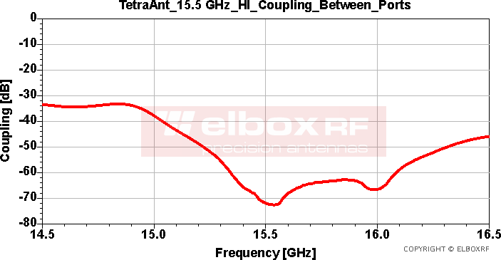 TetraAnt 15.5 GHz High Isolation - Coupling