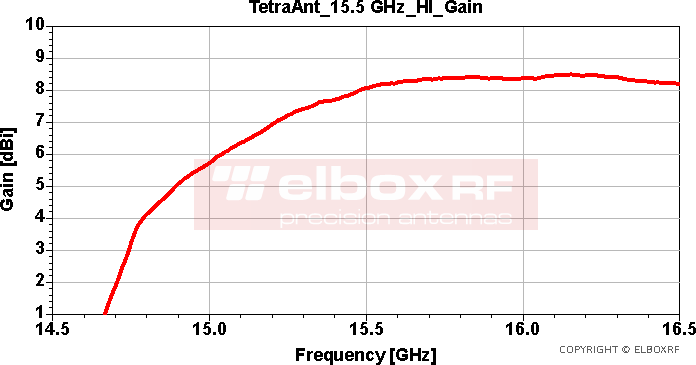 TetraAnt 15.5 GHz High Isolation - Gain