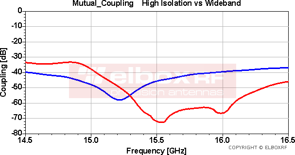 TetraAnt 15.5 GHz High Isolation vs Wideband: Coupling
