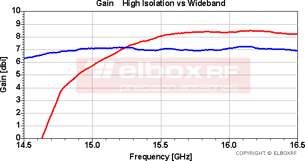 TetraAnt 15.5 GHz High Isolation vs Wideband: Gain