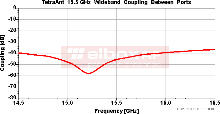TetraAnt 15.5 GHz Wideband - Coupling