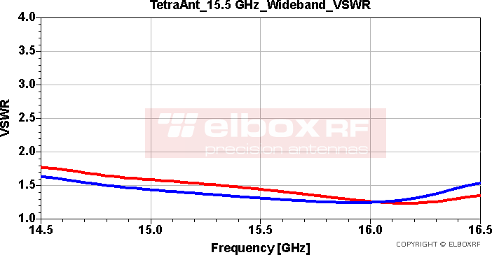 TetraAnt 15.5 GHz Wideband