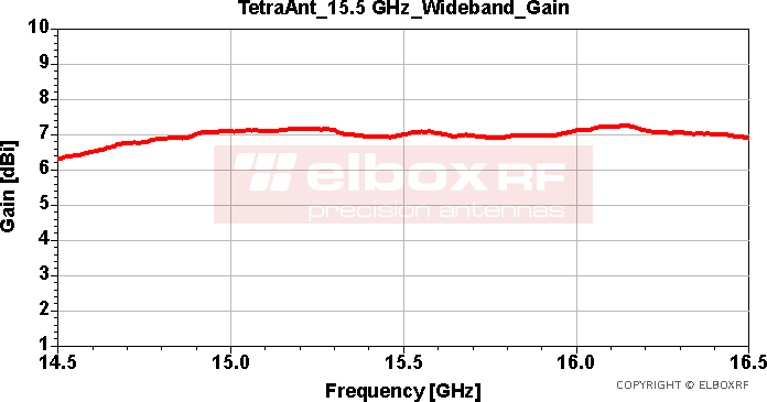 TetraAnt 15.5 GHz Wideband