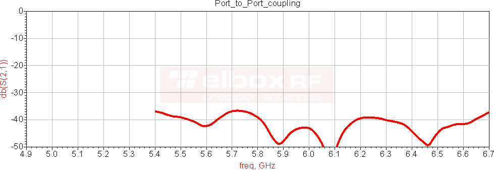 Antena sektorowa MIMO TetraAnt 6 60 18 HV, 5.6 - 6.5 GHz. Wykres sprzężenia pomiędzy portami. | Elboxrf