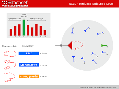 Prezentacja R SLL. Antena zaprojektowana lub wykonana nieprawidłowo | Elboxrf