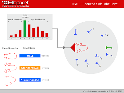 Prezentacja R SLL. Antena zaprojektowana i wykonana poprawnie | Elboxrf