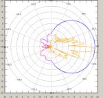Port 1, polarization -45°, 5.5 GHz