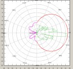 Port 2, polarization +45°, 5.5 GHz