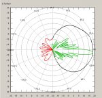 Port P1, H polarization, 5.5 GHz