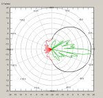 Port P3, -45°, polarization, 5.5 GHz