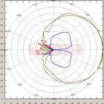 15.2 GHz polar plot