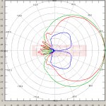 15.5 GHz polar plot